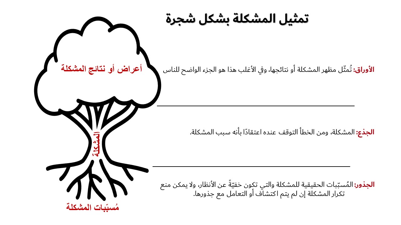 تمثيل المشكلة بشكل شجرة تعلم عن الجودة